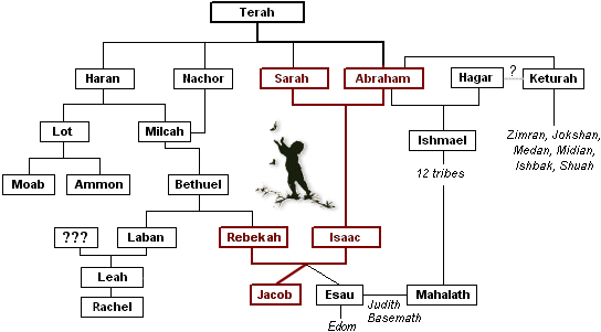 Abraham's Line